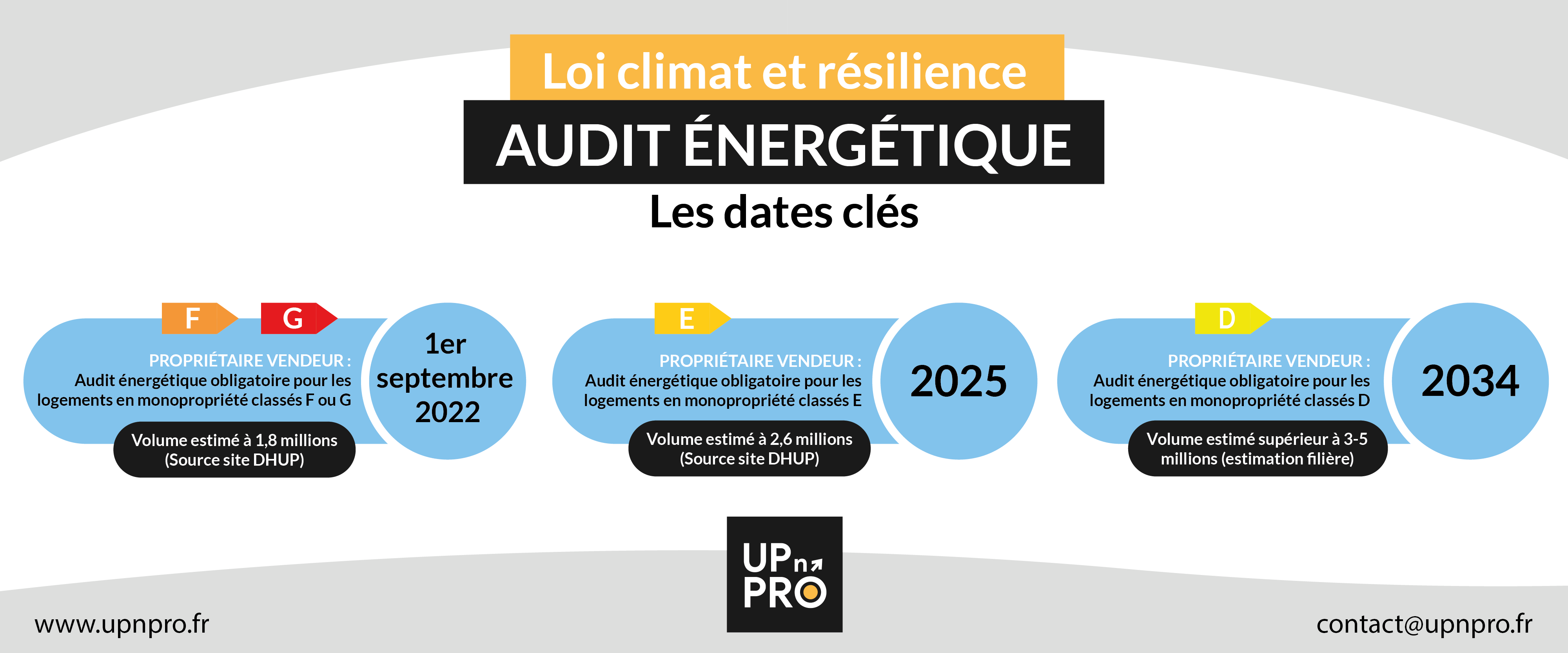 Loi climat et résilience : les dates clés de l'audit énergétique