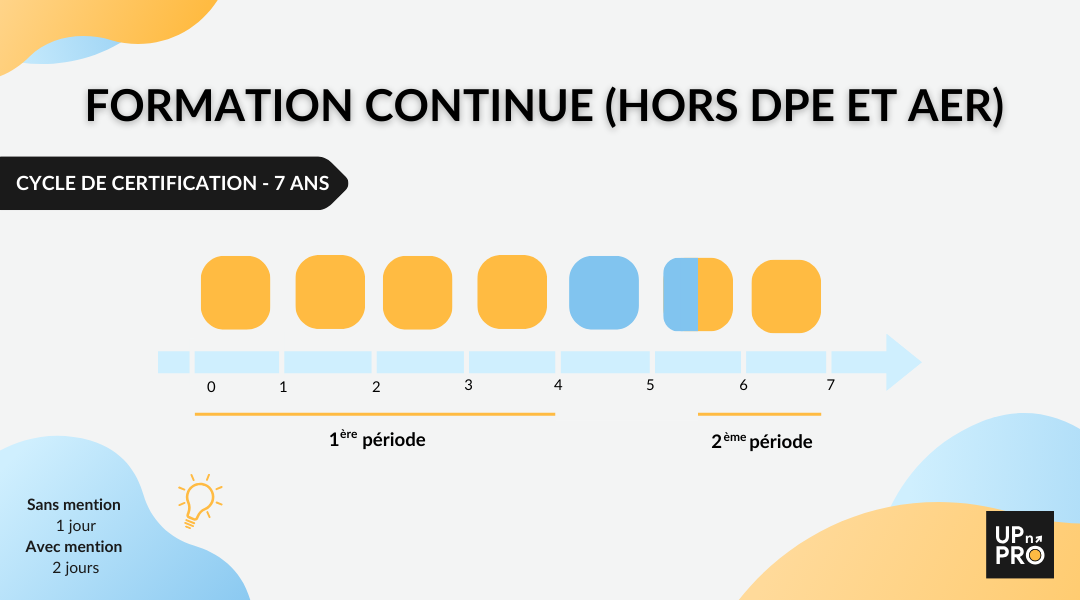 cycle de certification 7 ans - formation continue (hors DPE et AER)