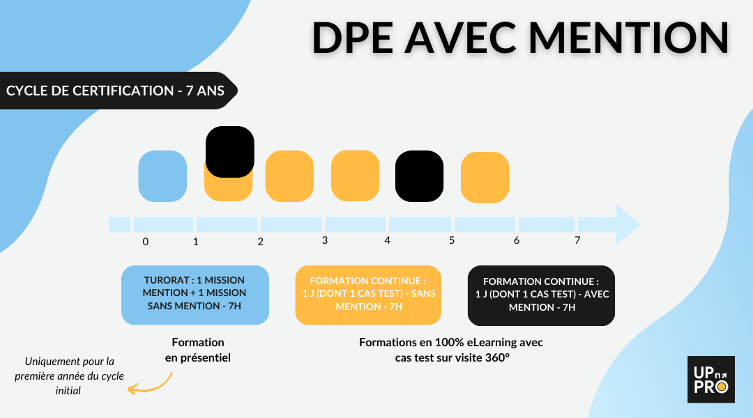 cycle certification 7 ans DPE sans mention 