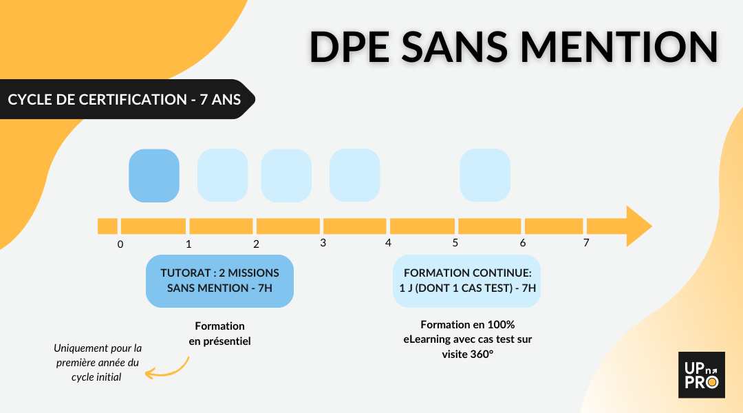 cycle certification 7 ans DPE sans mention 