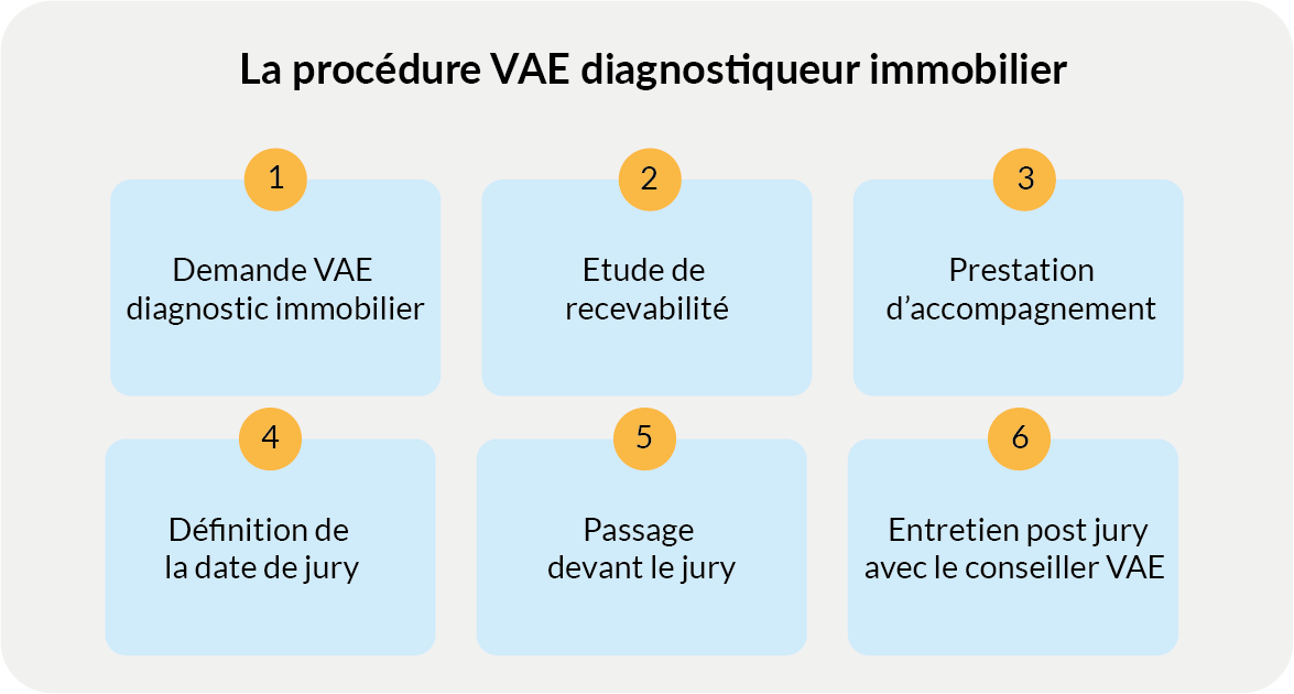 procédure VAE diagnostic immobilier